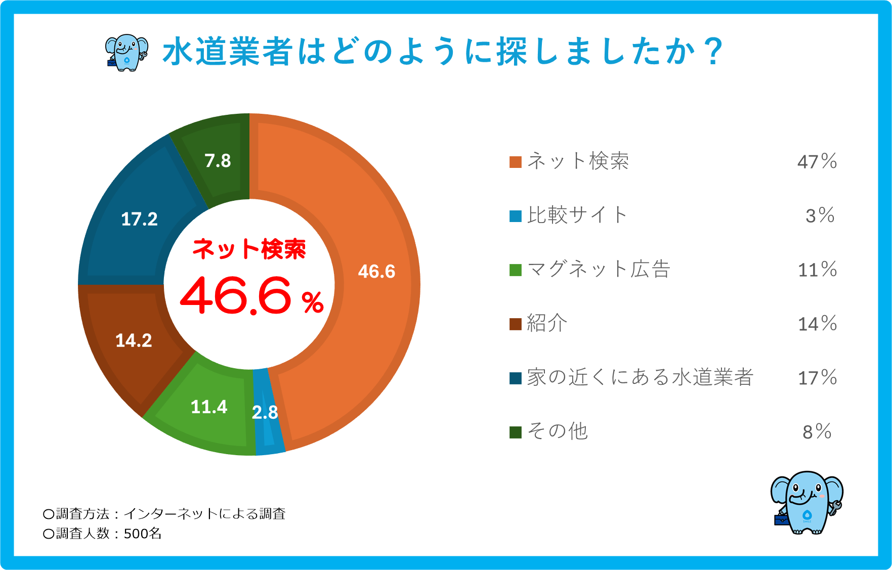水道業者の探し方